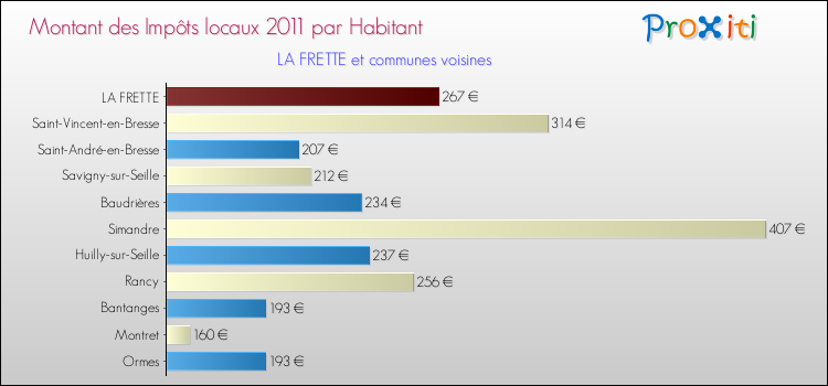 Montant des impôts locaux par Habitant pour LA FRETTE et les communes proches Comparaison des impôts locaux par habitant pour LA FRETTE et les communes voisines
