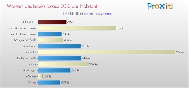 Montant des impôts locaux par Habitant pour LA FRETTE et les communes proches Comparaison des impôts locaux par habitant pour LA FRETTE et les communes voisines