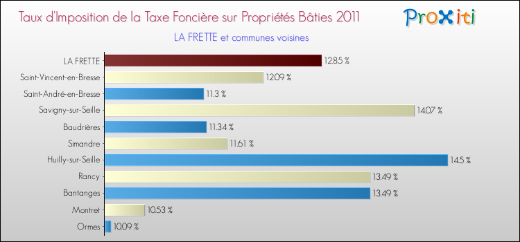 Taux d'imposition de la taxe foncière sur le bati 2011 pour LA FRETTE et les communes proches Comparaison des taux d'imposition de la taxe foncière sur le bati 2011 pour LA FRETTE et les communes voisines