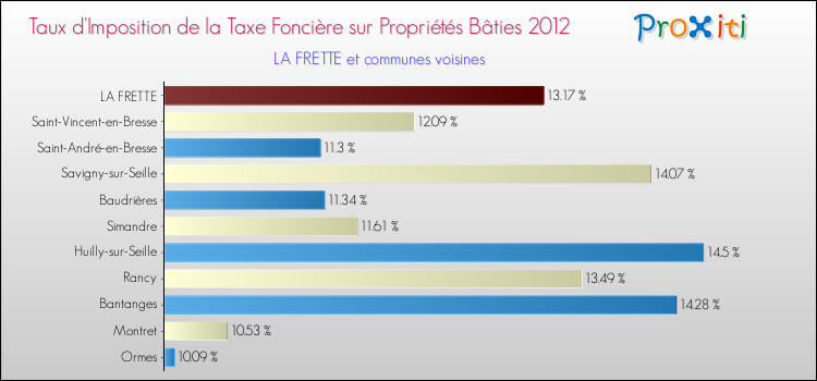 Taux d'imposition de la taxe foncière sur le bati 2012 pour LA FRETTE et les communes proches Comparaison des taux d'imposition de la taxe foncière sur le bati 2012 pour LA FRETTE et les communes voisines