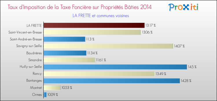 Taux d'imposition de la taxe foncière sur le bati 2014 pour LA FRETTE et les communes proches Comparaison des taux d'imposition de la taxe foncière sur le bati 2014 pour LA FRETTE et les communes voisines