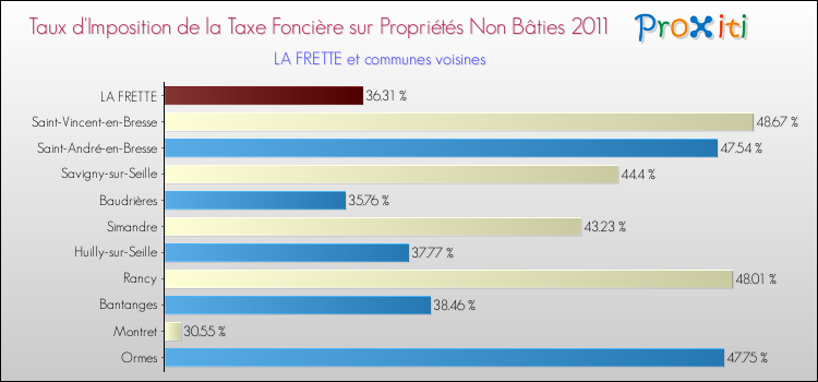 Taux d'imposition de la taxe foncière sur les immeubles et terrains non batis 2011 pour LA FRETTE et les communes proches Comparaison des taux d'imposition de la taxe foncière sur les immeubles et terrains non batis 2011 pour LA FRETTE et les communes voisines