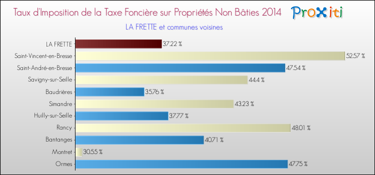 Taux d'imposition de la taxe foncière sur les immeubles et terrains non batis 2014 pour LA FRETTE et les communes proches Comparaison des taux d'imposition de la taxe foncière sur les immeubles et terrains non batis 2014 pour LA FRETTE et les communes voisines