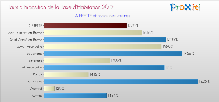 Taux d'imposition de la taxe d'habitation 2012 pour LA FRETTE et les communes proches Comparaison des taux d'imposition de la taxe d'habitation 2012 pour LA FRETTE et les communes voisines