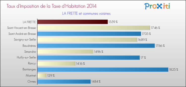 Taux d'imposition de la taxe d'habitation 2014 pour LA FRETTE et les communes proches Comparaison des taux d'imposition de la taxe d'habitation 2014 pour LA FRETTE et les communes voisines