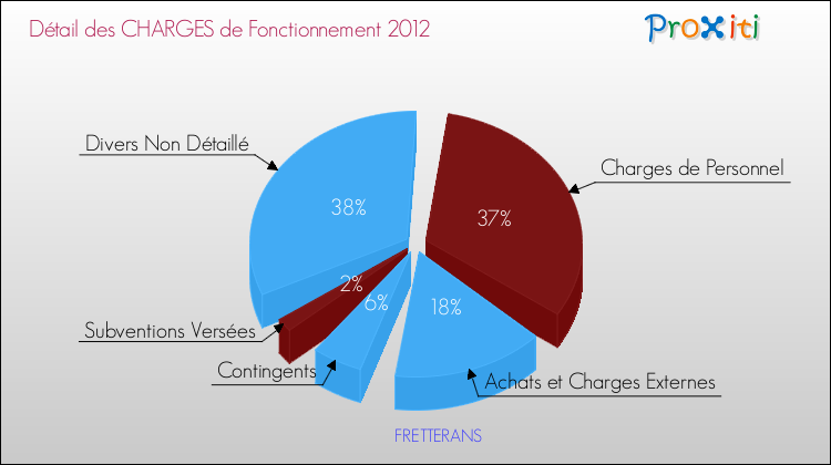 Décomposition des Charges de Fonctionnement 2012 de la commune de FRETTERANS Charges de Fonctionnement 2012 pour la commune de FRETTERANS