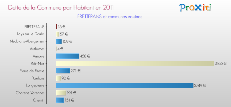 Dette par habitant de la commune en 2011 pour FRETTERANS et les communes proches Comparaison de la dette par habitant de la commune en 2011 pour FRETTERANS et les communes voisines