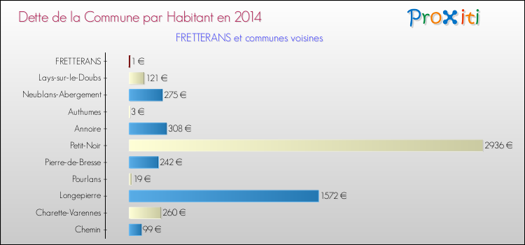 Dette par habitant de la commune en 2014 pour FRETTERANS et les communes proches Comparaison de la dette par habitant de la commune en 2014 pour FRETTERANS et les communes voisines