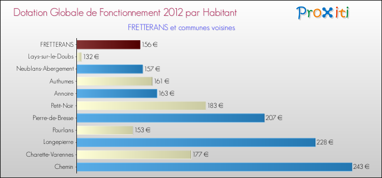 Montant des dotations globales de fonctionnement DGF par Habitant pour FRETTERANS et les communes proches Comparaison des des dotations globales de fonctionnement DGF par habitant pour FRETTERANS et les communes voisines