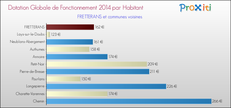 Montant des dotations globales de fonctionnement DGF par Habitant pour FRETTERANS et les communes proches en 2014. Comparaison des des dotations globales de fonctionnement DGF par habitant pour FRETTERANS et les communes voisines en 2014.