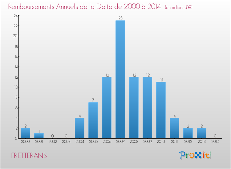 Evolution de l'annuité de la dette pour la commune de FRETTERANS de 2000 à 2014 Annuités de la dette pour FRETTERANS de 2000 à 2014