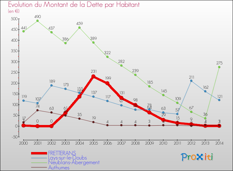 Evolution de la dette par habitant pour la commune de FRETTERANS et les communes proches de 2000 à 2014 Comparaison de la dette par habitant pour FRETTERANS et les communes voisines de 2000 à 2014