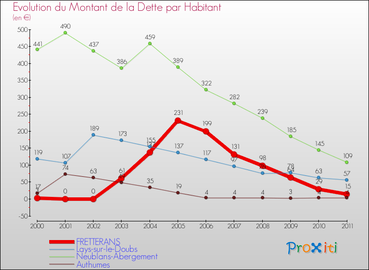 Evolution de la dette par habitant pour la commune de FRETTERANS et les communes proches Comparaison de la dette par habitant pour FRETTERANS et les communes voisines