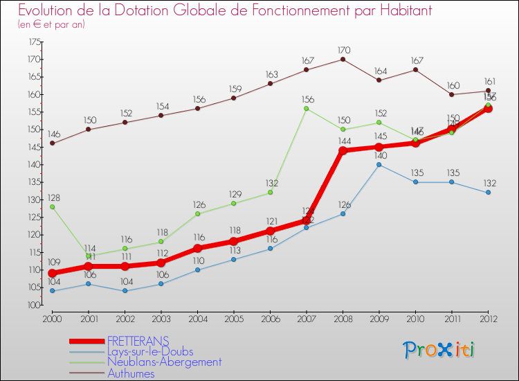 Evolution et montant de la dotation globale de fonctionnement par Habitant pour FRETTERANS et les communes proches Comparaison des dotations globales de fonctionnement par habitant pour FRETTERANS et les communes voisines