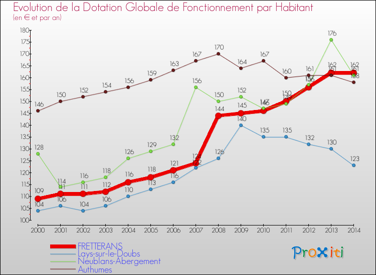 Evolution et montant de la dotation globale de fonctionnement par Habitant pour FRETTERANS et les communes proches de 2000 à 2014. Comparaison des dotations globales de fonctionnement par habitant pour FRETTERANS et les communes voisines de 2000 à 2014.