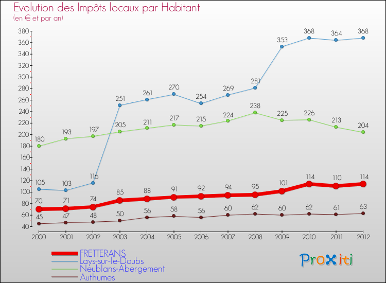 Evolution et montant des impôts locaux par Habitant pour FRETTERANS et les communes proches Comparaison des impôts locaux par habitant pour FRETTERANS et les communes voisines