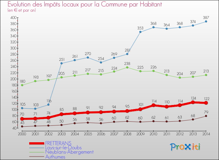 Evolution et montant des impôts locaux par Habitant pour FRETTERANS et les communes proches de 2000 à 2014 Comparaison des impôts locaux par habitant pour FRETTERANS et les communes voisines de 2000 à 2014
