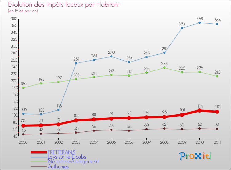 Evolution et montant des impôts locaux par Habitant pour FRETTERANS et les communes proches Comparaison des impôts locaux par habitant pour FRETTERANS et les communes voisines