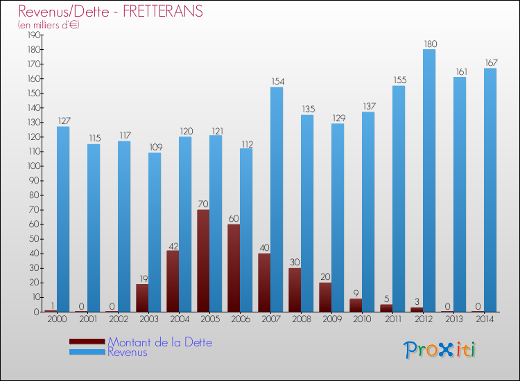 Evolution comparée de la dette et des revenus pour la commune de FRETTERANS de 2000 à 2014 Comparaison de la dette et des revenus pour FRETTERANS de 2000 à 2014