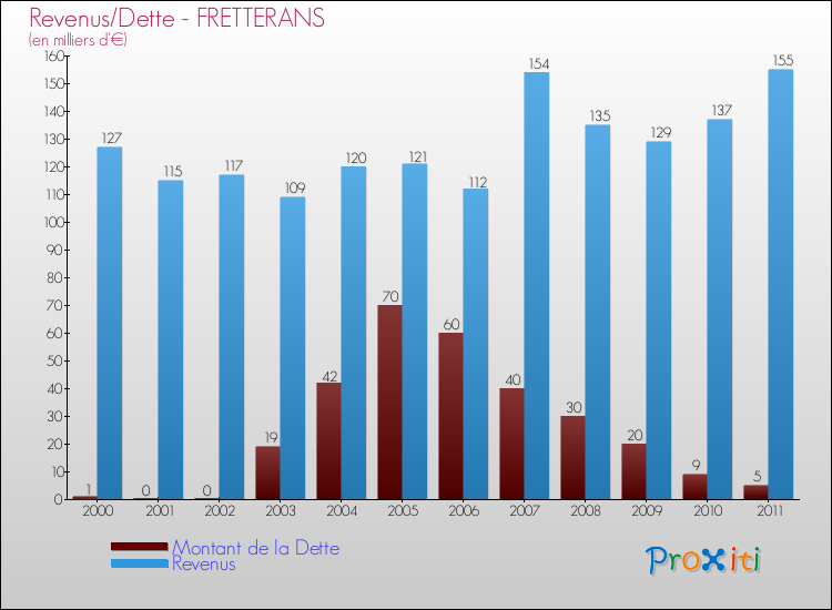 Evolution comparée de la dette et des revenus pour la commune de FRETTERANS de 2000 à 2011 Comparaison de la dette et des revenus pour FRETTERANS de 2000 à 2011