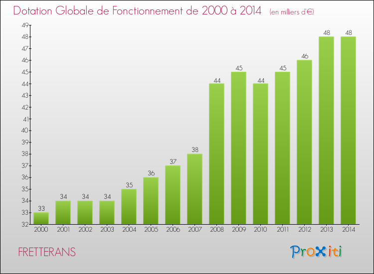 Evolution du montant de la Dotation Globale de Fonctionnement pour la commune de FRETTERANS de 2000 à 2014 Evolution du montant de la Dotation Globale de Fonctionnement pour FRETTERANS de 2000 à 2014