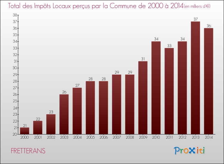Evolution des Impôts Locaux pour la commune de FRETTERANS de 2000 à 2014 Evolution des Impôts Locaux pour FRETTERANS de 2000 à 2014
