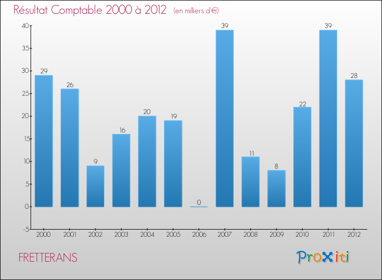 Evolution du résultat comptable pour la commune de FRETTERANS de 2000 à 2012 Evolution du résultat comptable pour FRETTERANS de 2000 à 2012