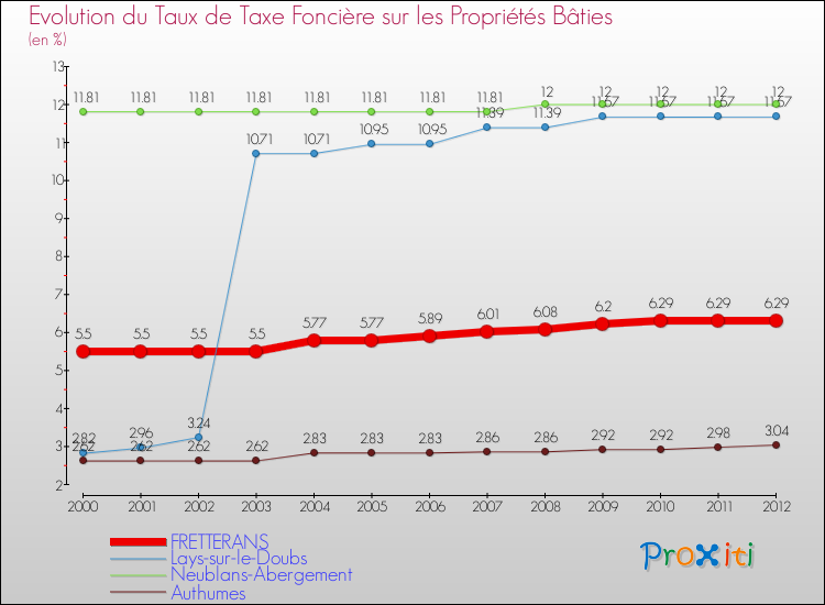 Evolution du taux de la taxe foncière sur le bati pour FRETTERANS et les communes proches de 2000 à 2012 Comparaison des taux de taxe foncière sur le bati pour FRETTERANS et les communes voisines de 2000 à 2012