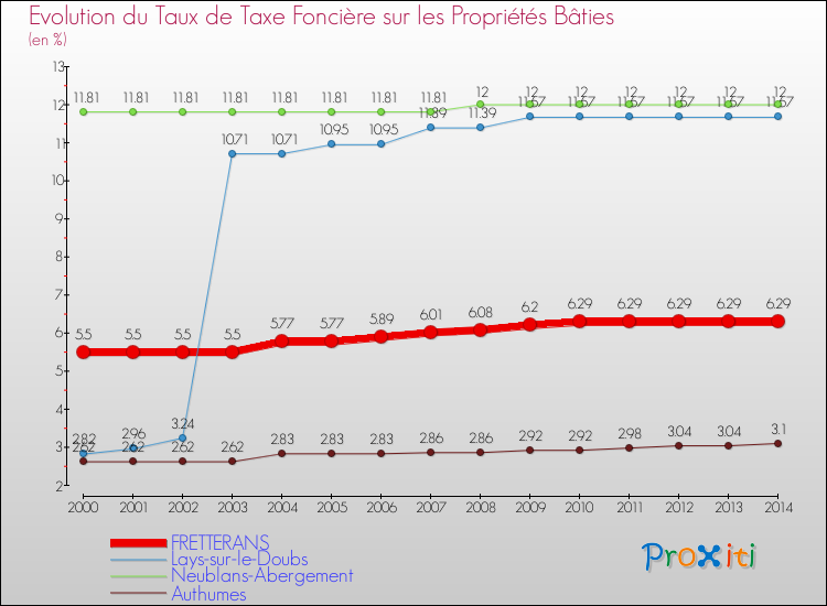 Evolution du taux de la taxe foncière sur le bati pour FRETTERANS et les communes proches de 2000 à 2014 Comparaison des taux de taxe foncière sur le bati pour FRETTERANS et les communes voisines de 2000 à 2014