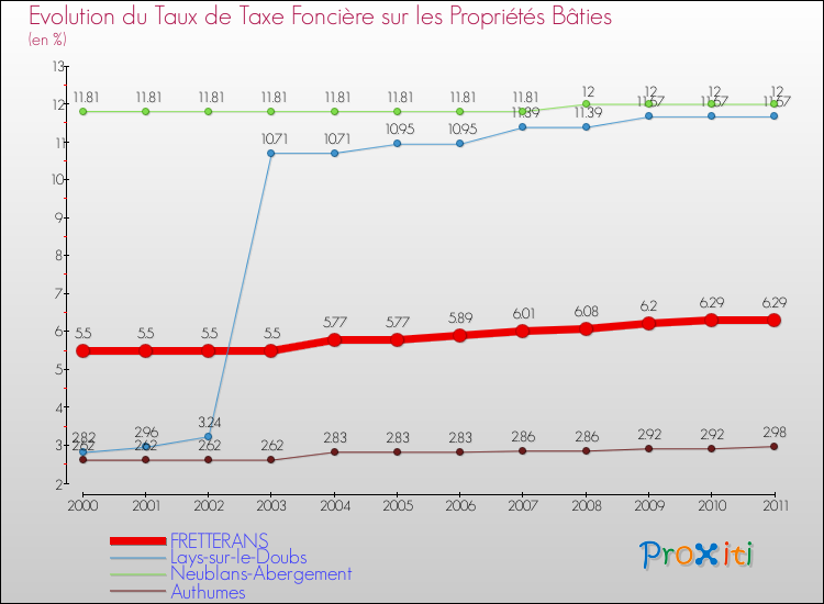 Evolution du taux de la taxe foncière sur le bati pour FRETTERANS et les communes proches Comparaison des taux de taxe foncière sur le bati pour FRETTERANS et les communes voisines