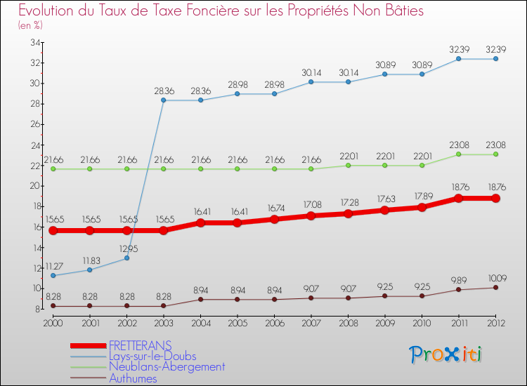 Evolution du taux de la taxe foncière sur les immeubles et terrains non batis pour FRETTERANS et les communes proches de 2000 à 2012 Comparaison des taux de la taxe foncière sur les immeubles et terrains non batis pour FRETTERANS et les communes voisines de 2000 à 2012