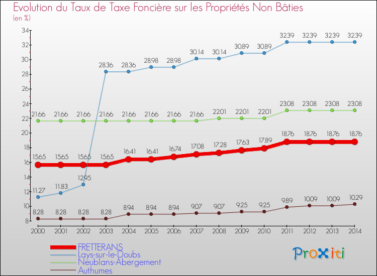 Evolution du taux de la taxe foncière sur les immeubles et terrains non batis pour FRETTERANS et les communes proches de 2000 à 2014 Comparaison des taux de la taxe foncière sur les immeubles et terrains non batis pour FRETTERANS et les communes voisines de 2000 à 2014