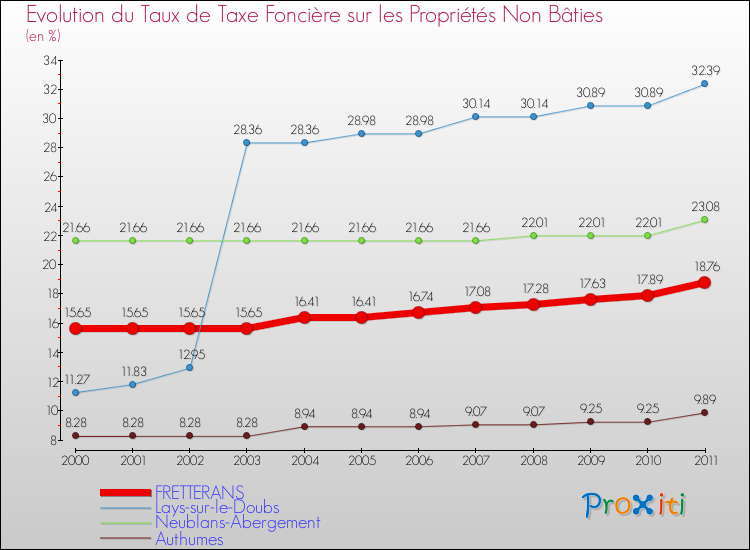 Evolution du taux de la taxe foncière sur les immeubles et terrains non batis pour FRETTERANS et les communes proches Comparaison des taux de la taxe foncière sur les immeubles et terrains non batis pour FRETTERANS et les communes voisines