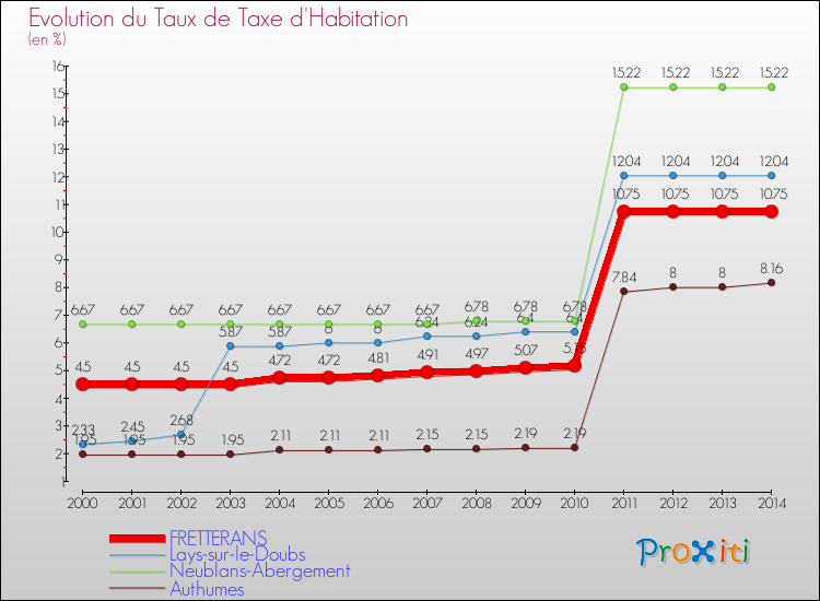 Evolution du taux de la taxe d'habitation pour FRETTERANS et les communes proches de 2000 à 2014 Comparaison des taux de la taxe d'habitation pour FRETTERANS et les communes voisines de 2000 à 2014