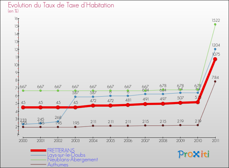 Evolution du taux de la taxe d'habitation pour FRETTERANS et les communes proches Comparaison des taux de la taxe d'habitation pour FRETTERANS et les communes voisines