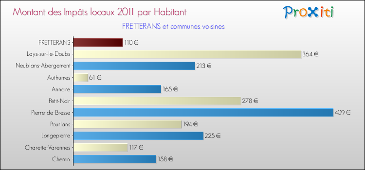 Montant des impôts locaux par Habitant pour FRETTERANS et les communes proches Comparaison des impôts locaux par habitant pour FRETTERANS et les communes voisines