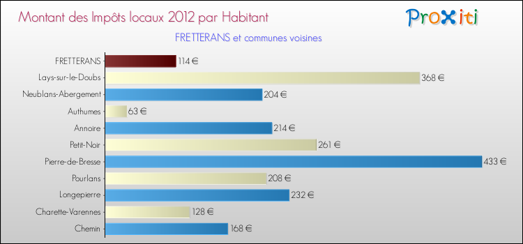 Montant des impôts locaux par Habitant pour FRETTERANS et les communes proches Comparaison des impôts locaux par habitant pour FRETTERANS et les communes voisines