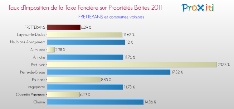 Taux d'imposition de la taxe foncière sur le bati 2011 pour FRETTERANS et les communes proches Comparaison des taux d'imposition de la taxe foncière sur le bati 2011 pour FRETTERANS et les communes voisines