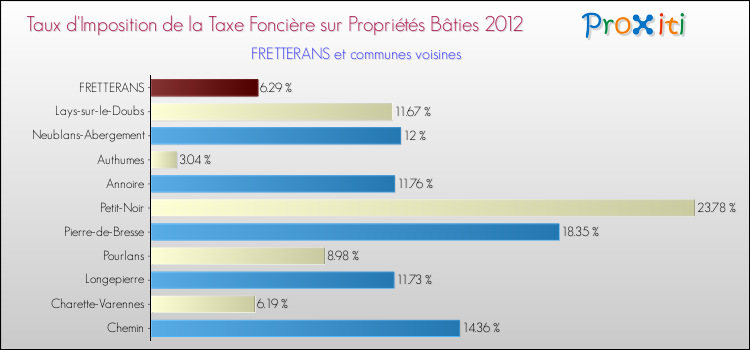 Taux d'imposition de la taxe foncière sur le bati 2012 pour FRETTERANS et les communes proches Comparaison des taux d'imposition de la taxe foncière sur le bati 2012 pour FRETTERANS et les communes voisines