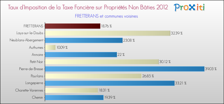 Taux d'imposition de la taxe foncière sur les immeubles et terrains non batis 2012 pour FRETTERANS et les communes proches Comparaison des taux d'imposition de la taxe foncière sur les immeubles et terrains non batis 2012 pour FRETTERANS et les communes voisines