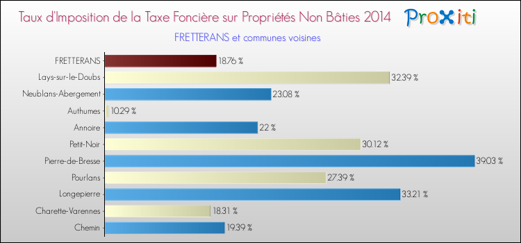 Taux d'imposition de la taxe foncière sur les immeubles et terrains non batis 2014 pour FRETTERANS et les communes proches Comparaison des taux d'imposition de la taxe foncière sur les immeubles et terrains non batis 2014 pour FRETTERANS et les communes voisines