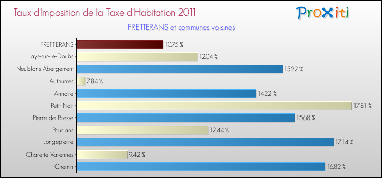Taux d'imposition de la taxe d'habitation 2011 pour FRETTERANS et les communes proches Comparaison des taux d'imposition de la taxe d'habitation 2011 pour FRETTERANS et les communes voisines