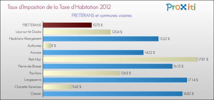 Taux d'imposition de la taxe d'habitation 2012 pour FRETTERANS et les communes proches Comparaison des taux d'imposition de la taxe d'habitation 2012 pour FRETTERANS et les communes voisines
