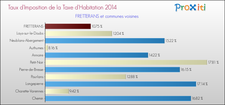 Taux d'imposition de la taxe d'habitation 2014 pour FRETTERANS et les communes proches Comparaison des taux d'imposition de la taxe d'habitation 2014 pour FRETTERANS et les communes voisines