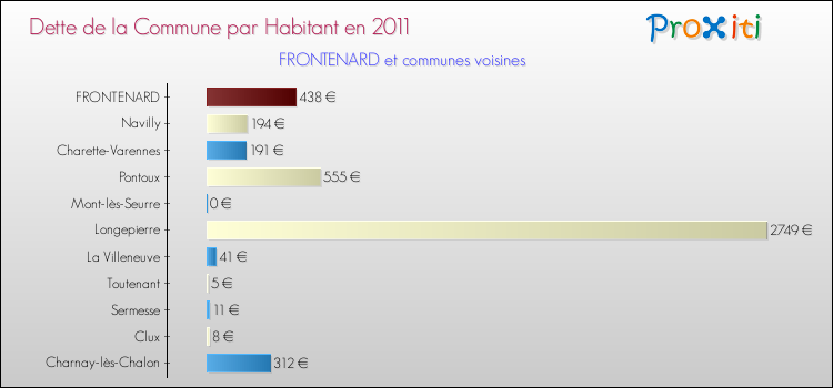Dette par habitant de la commune en 2011 pour FRONTENARD et les communes proches Comparaison de la dette par habitant de la commune en 2011 pour FRONTENARD et les communes voisines