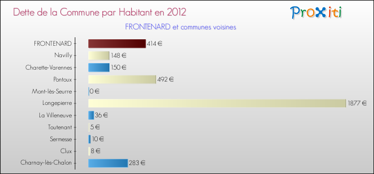 Dette par habitant de la commune en 2012 pour FRONTENARD et les communes proches Comparaison de la dette par habitant de la commune en 2012 pour FRONTENARD et les communes voisines