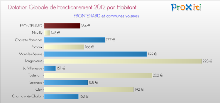 Montant des dotations globales de fonctionnement DGF par Habitant pour FRONTENARD et les communes proches Comparaison des des dotations globales de fonctionnement DGF par habitant pour FRONTENARD et les communes voisines