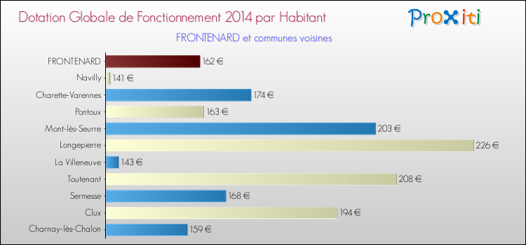 Montant des dotations globales de fonctionnement DGF par Habitant pour FRONTENARD et les communes proches en 2014. Comparaison des des dotations globales de fonctionnement DGF par habitant pour FRONTENARD et les communes voisines en 2014.
