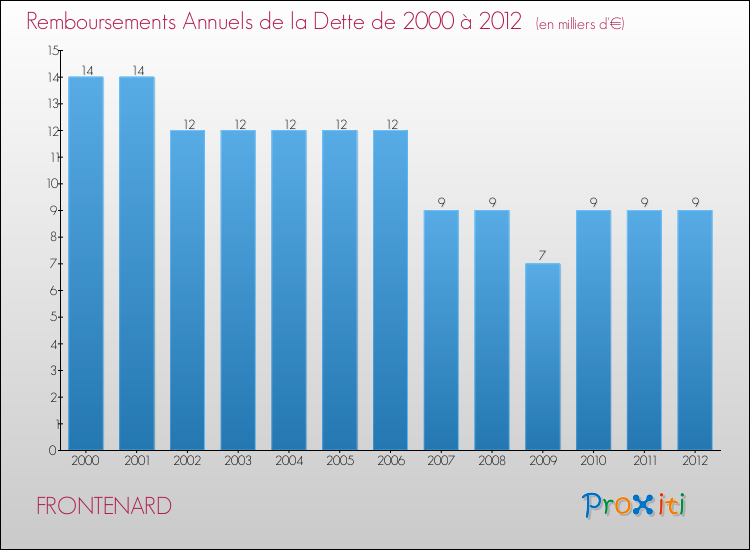 Evolution de l'annuité de la dette pour la commune de FRONTENARD de 2000 à 2012 Annuités de la dette pour FRONTENARD de 2000 à 2012