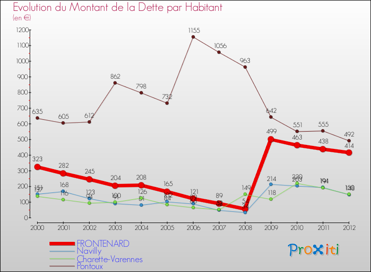 Evolution de la dette par habitant pour la commune de FRONTENARD et les communes proches de 2000 à 2012 Comparaison de la dette par habitant pour FRONTENARD et les communes voisines de 2000 à 2012